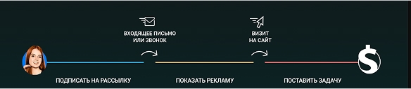 1.amoCRM funksionali: Mijozni avtomatik "isitish" uchun Digital Pipeline, barcha arizalarni yagona bazaga to‘plash va amoCRMning 14 kunlik bepul test-drayvi